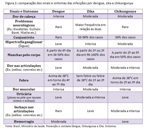 remédios contraindicados na dengue